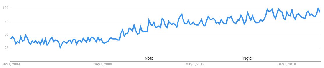 How To Franchise Search on Google Trends